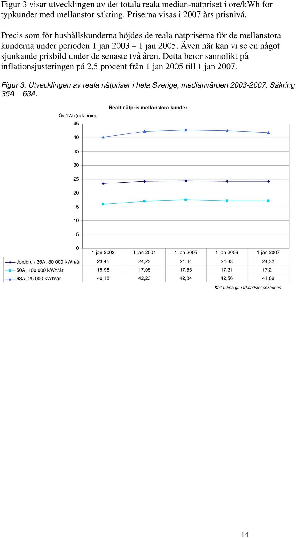 Detta beror sannolikt på inflationsjusteringen på 2,5 procent från 1 jan 2005 till 1 jan 2007. Figur 3. Utvecklingen av reala nätpriser i hela Sverige, medianvärden 2003-2007. Säkring 35A 63A.