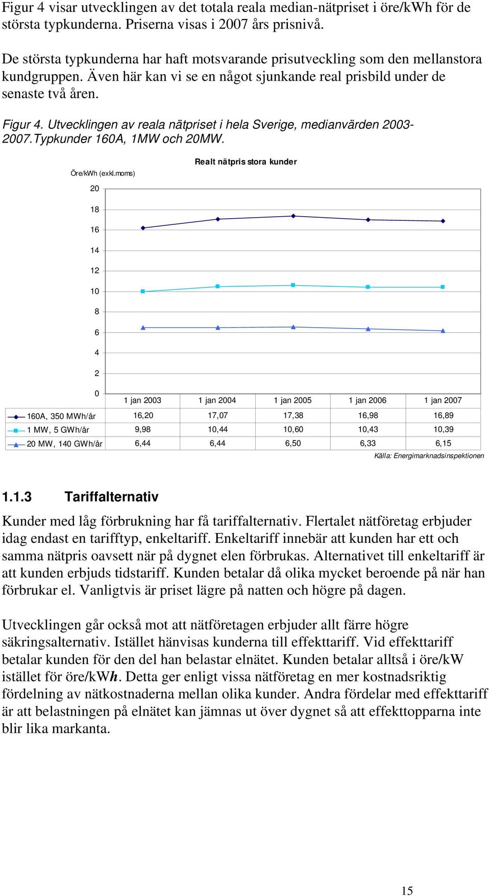 Utvecklingen av reala nätpriset i hela Sverige, medianvärden 2003-2007.Typkunder 160A, 1MW och 20MW. Öre/kWh (exkl.