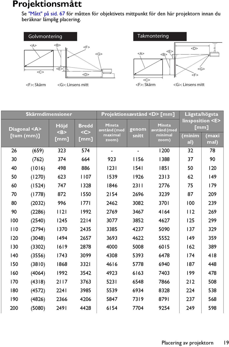 linsposition <E> [mm] Diagonal <A> [tum (mm)] Höjd <B> [mm] Bredd <C> [mm] Minsta avstånd (med maximal zoom) genom snitt Minsta avstånd (med minimal zoom) (minim al) (maxi mal) 26 (659) 323 574 - -