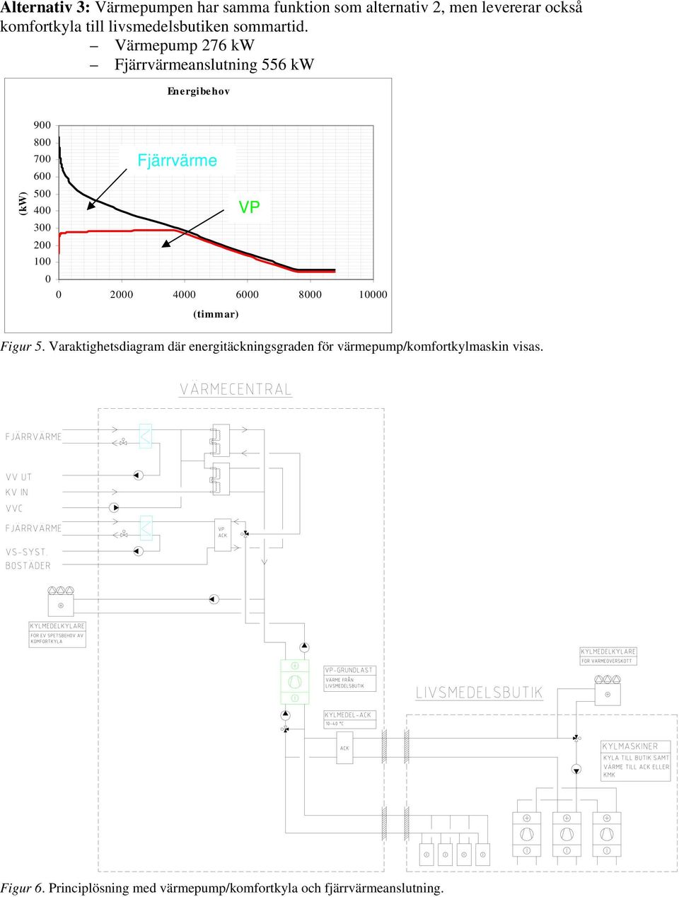 Värmepump 276 kw Fjärrvärmeanslutning 556 kw En e rgi beh ov (kw) 900 800 700 Fjärrvärme 600 500 400 VP 300 200