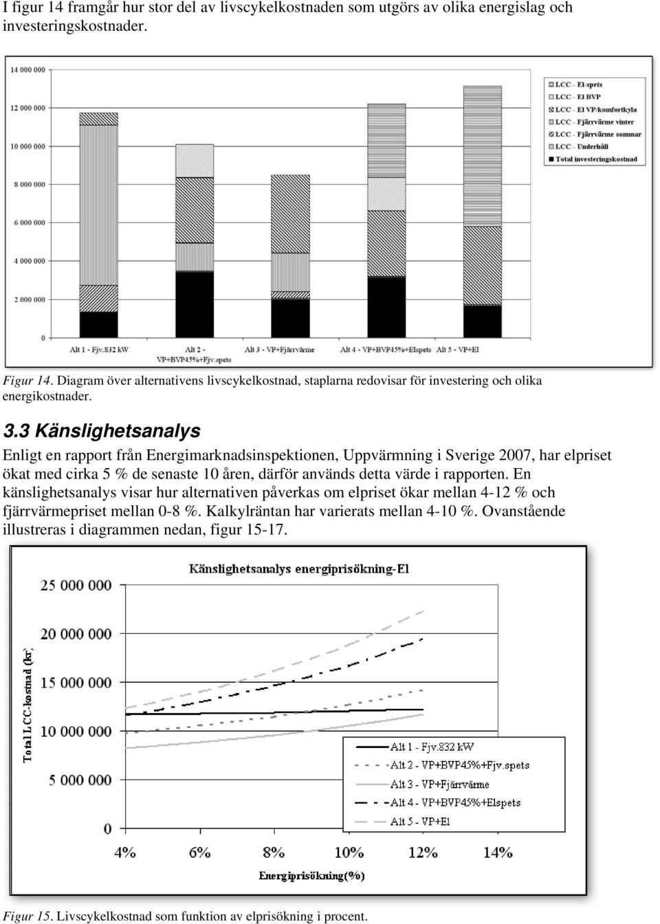 3 Känslighetsanalys Enligt en rapport från Energimarknadsinspektionen, Uppvärmning i Sverige 2007, har elpriset ökat med cirka 5 % de senaste 10 åren, därför används detta