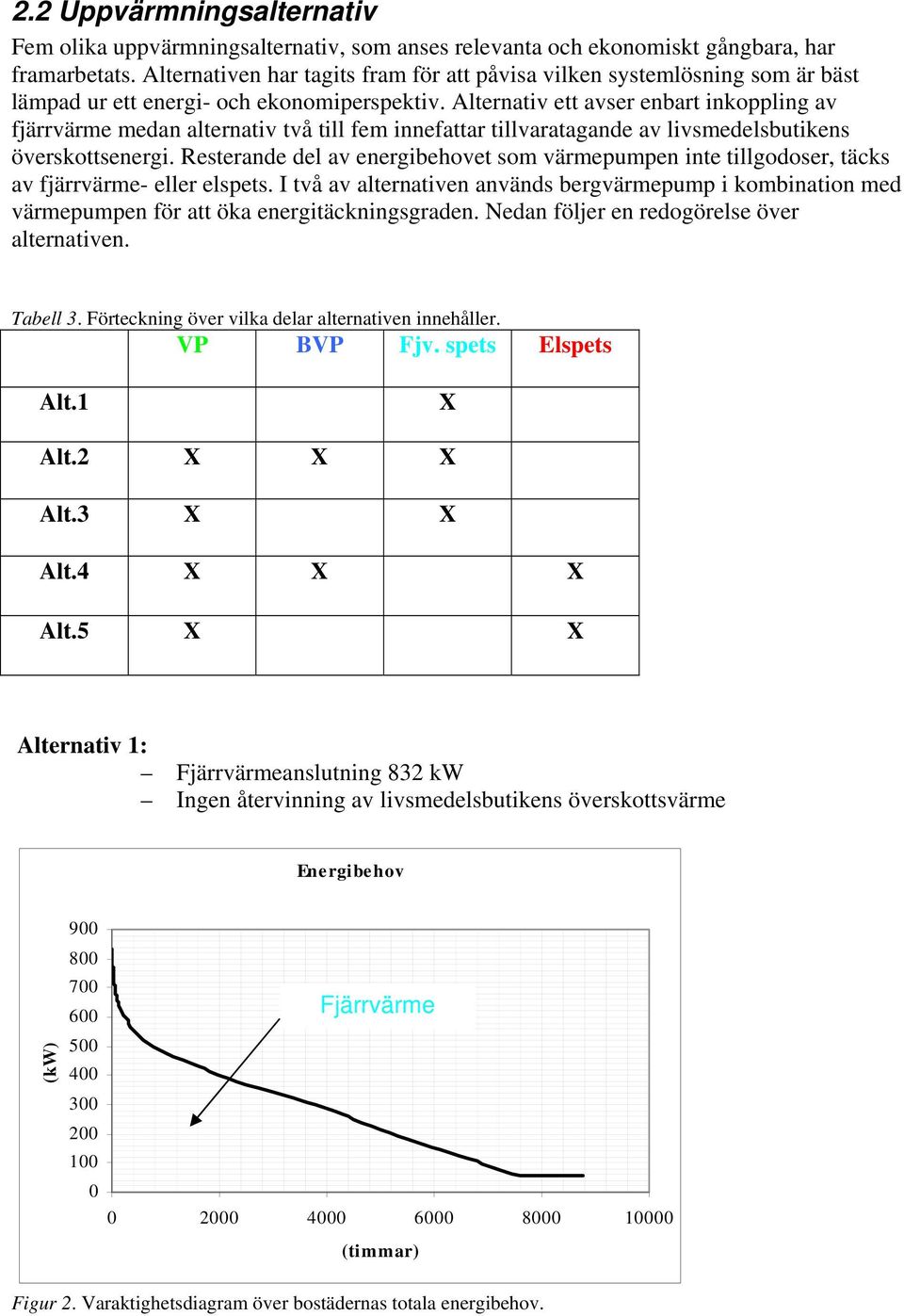 Alternativ ett avser enbart inkoppling av fjärrvärme medan alternativ två till fem innefattar tillvaratagande av livsmedelsbutikens överskottsenergi.