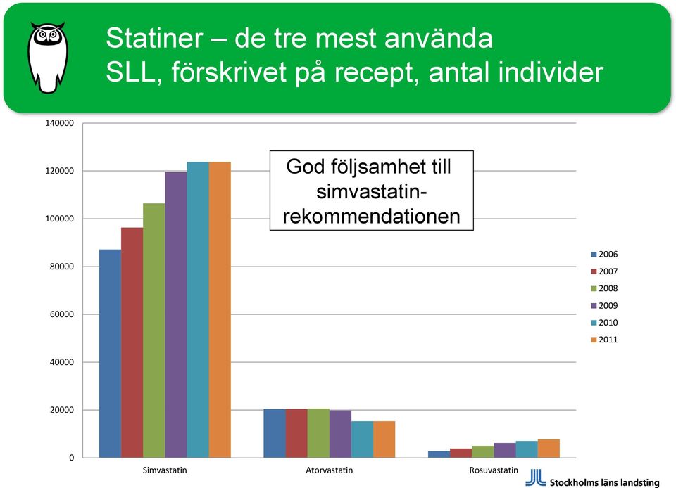 simvastatinrekommendationen 80000 60000 2006 2007 2008