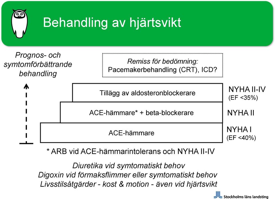 Tillägg av aldosteronblockerare ACE-hämmare* + beta-blockerare ACE-hämmare NYHA II-IV (EF <35%) NYHA II