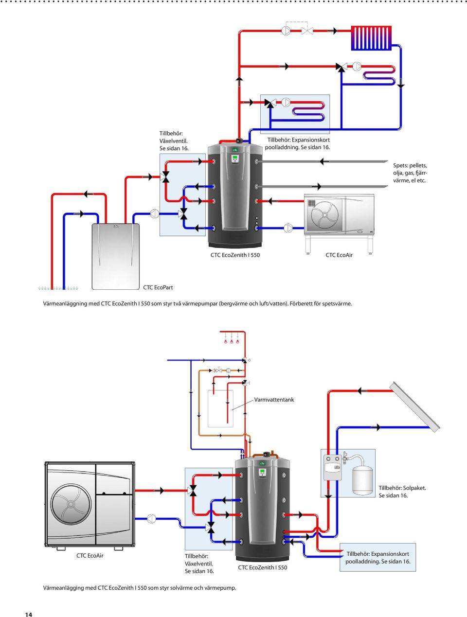 Förberett för spetsvärme. Varmvattentank Tillbehör: Solpaket. Se sidan 16. CTC EcoAir Tillbehör: Växelventil. Se sidan 16. CTC EcoZenith I 550 Tillbehör: Expansionskort poolladdning.