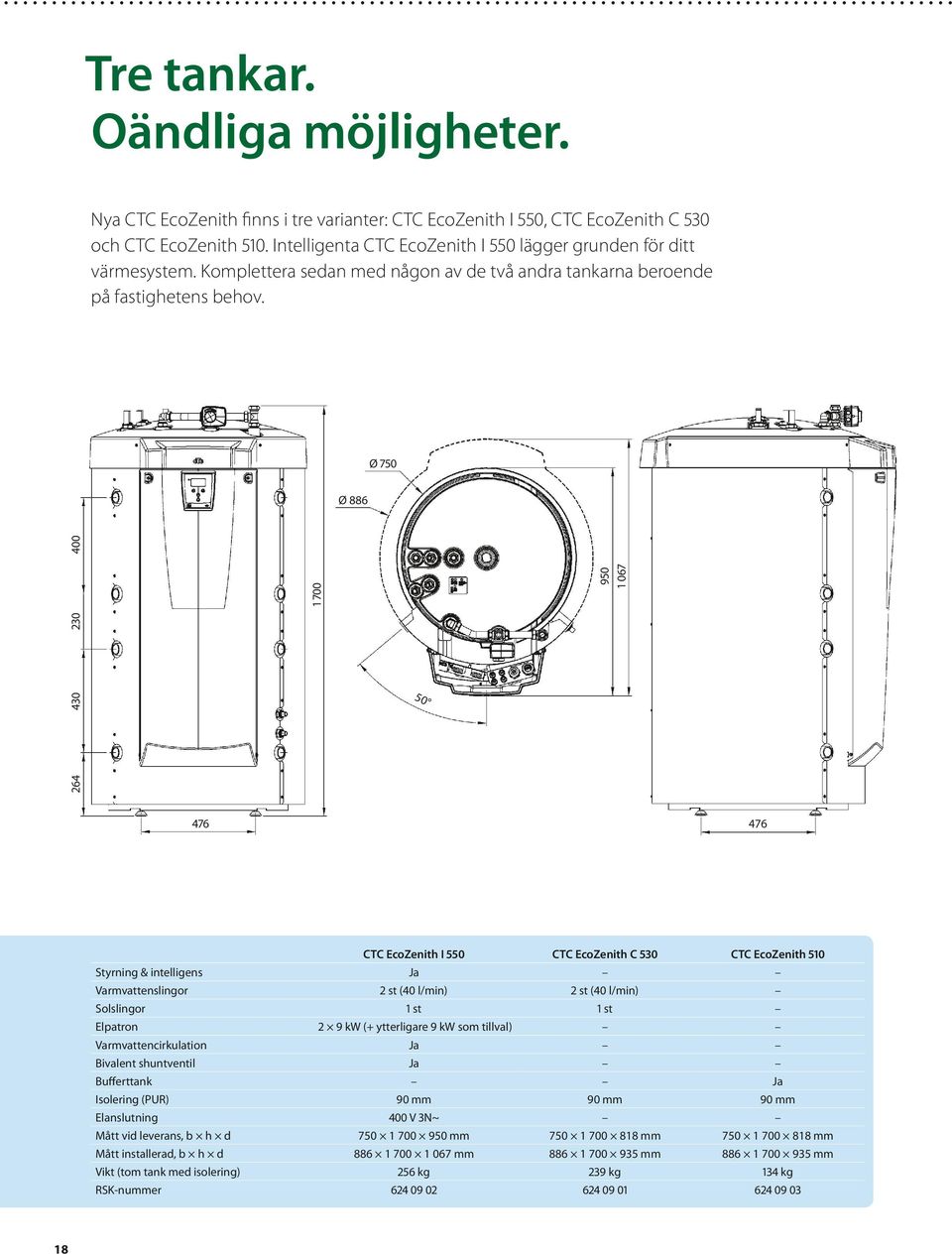 Ø 750 Ø 886 264 430 230 400 1 700 50 950 1 067 476 476 CTC EcoZenith I 550 CTC EcoZenith C 530 CTC EcoZenith 510 Styrning & intelligens Ja Varmvattenslingor 2 st (40 l/min) 2 st (40 l/min) Solslingor