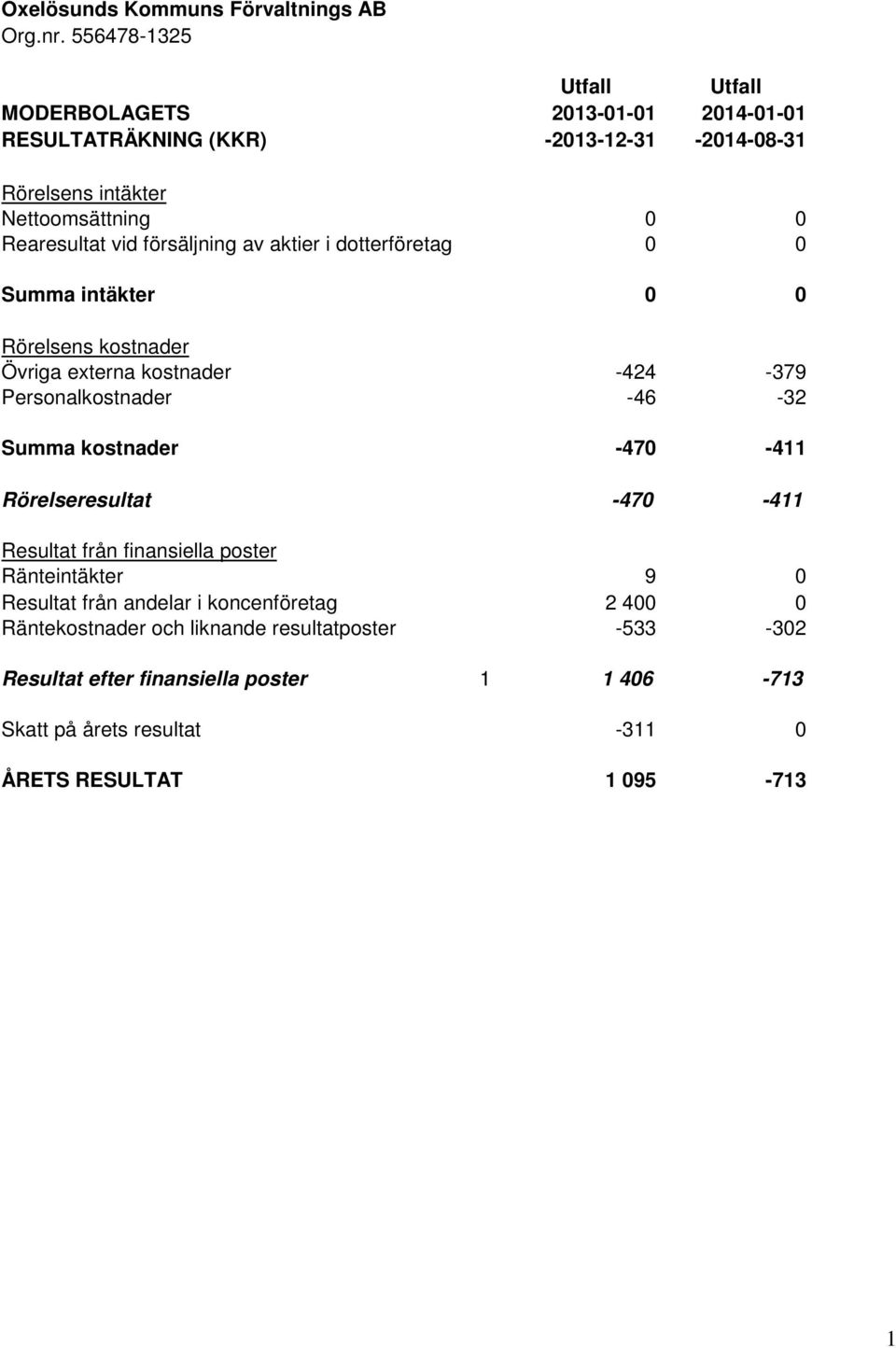 försäljning av aktier i dotterföretag 0 0 Summa intäkter 0 0 Rörelsens kostnader Övriga externa kostnader -424-379 Personalkostnader -46-32 Summa kostnader