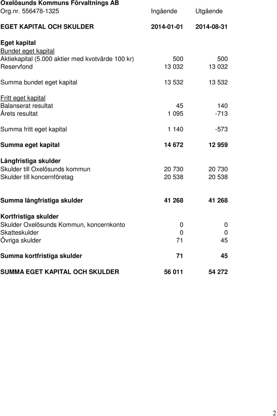 fritt eget kapital 1 140-573 Summa eget kapital 14 672 12 959 Långfristiga skulder Skulder till Oxelösunds kommun 20 730 20 730 Skulder till koncernföretag 20 538 20 538 Summa