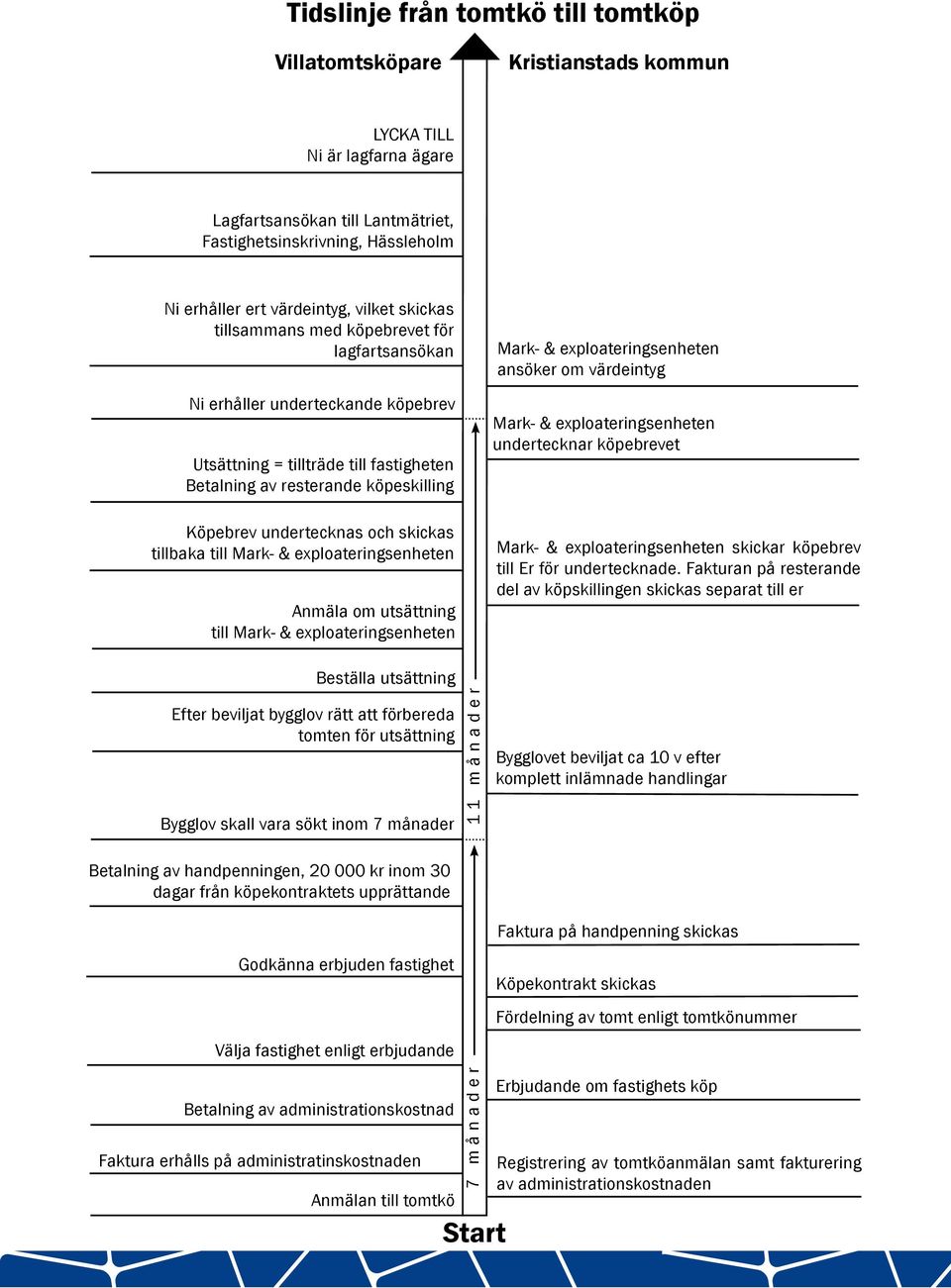 undertecknas och skickas tillbaka till Mark- & exploateringsenheten Anmäla om utsättning till Mark- & exploateringsenheten Mark- & exploateringsenheten ansöker om värdeintyg Mark- &