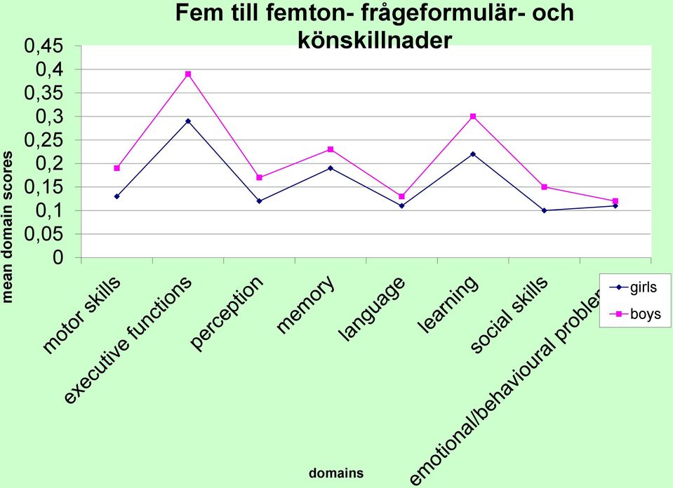 till femton- frågeformulär- och