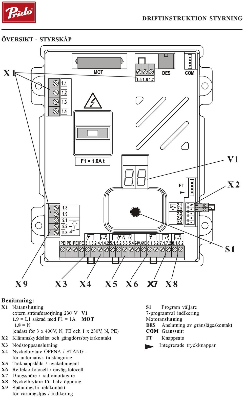 8 = N DES Anslutning av gränslägeskontakt (endast för 3 x 400V, N, PE och 1 x 230V, N, PE) COM Gränssnitt X2 Klämmskyddslist och gångdörrsbrytarkontakt FT Knappsats X3 Nödstoppsanslutning Integrerade