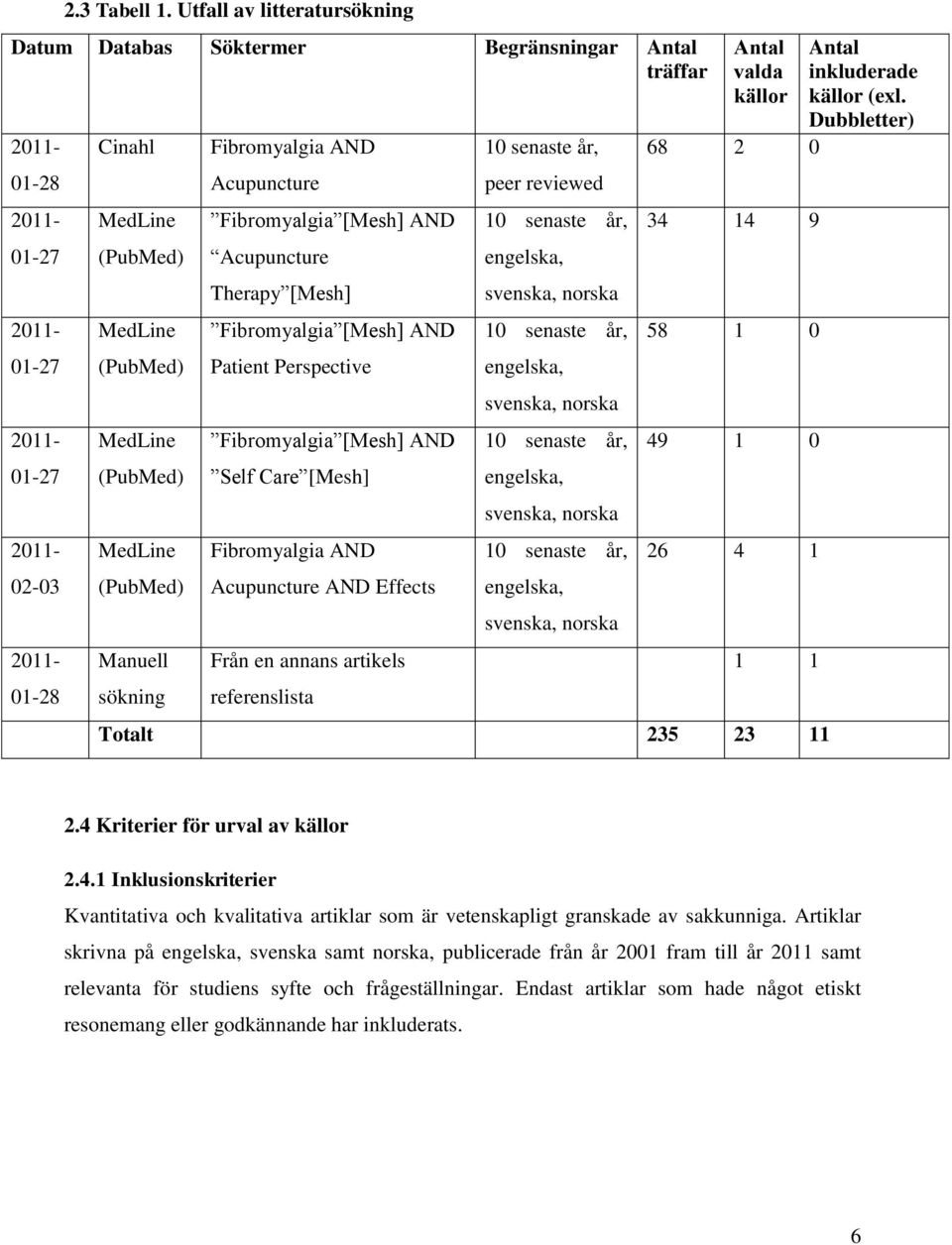 (PubMed) MedLine (PubMed) Manuell sökning Fibromyalgia AND Acupuncture Fibromyalgia [Mesh] AND Acupuncture Therapy [Mesh] Fibromyalgia [Mesh] AND Patient Perspective Fibromyalgia [Mesh] AND Self Care