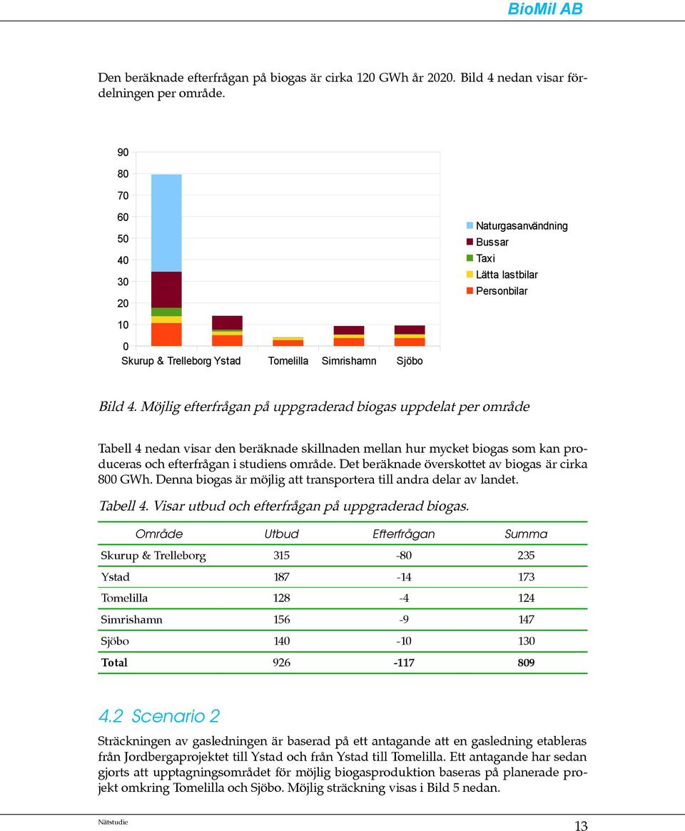 Möjlig efterfrågan på uppgraderad biogas uppdelat per område Tabell 4 nedan visar den beräknade skillnaden mellan hur mycket biogas som kan produceras och efterfrågan i studiens område.