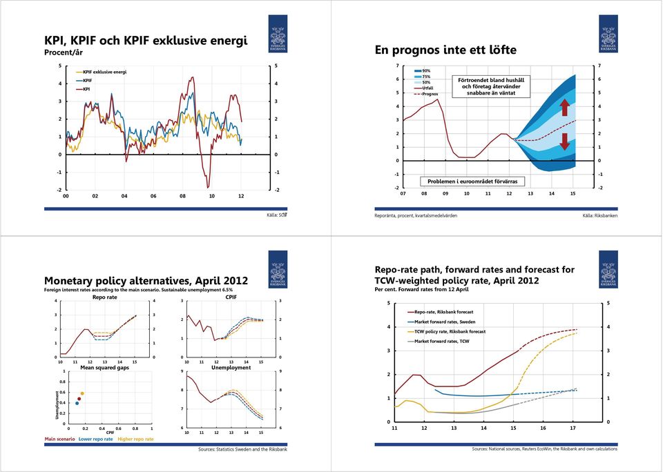 scenario. Sustainable unemployment.% Repo rate CPIF Repo-rate path, forward rates and forecast for TCW-weighted policy rate, April Per cent.