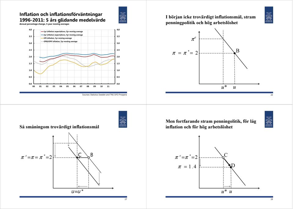 .. yr inflation expectations, yr moving average CPI inflation, yr moving average CPIX/CPIF inflation, yr moving average.. e π.... π * = π = B....... 9.