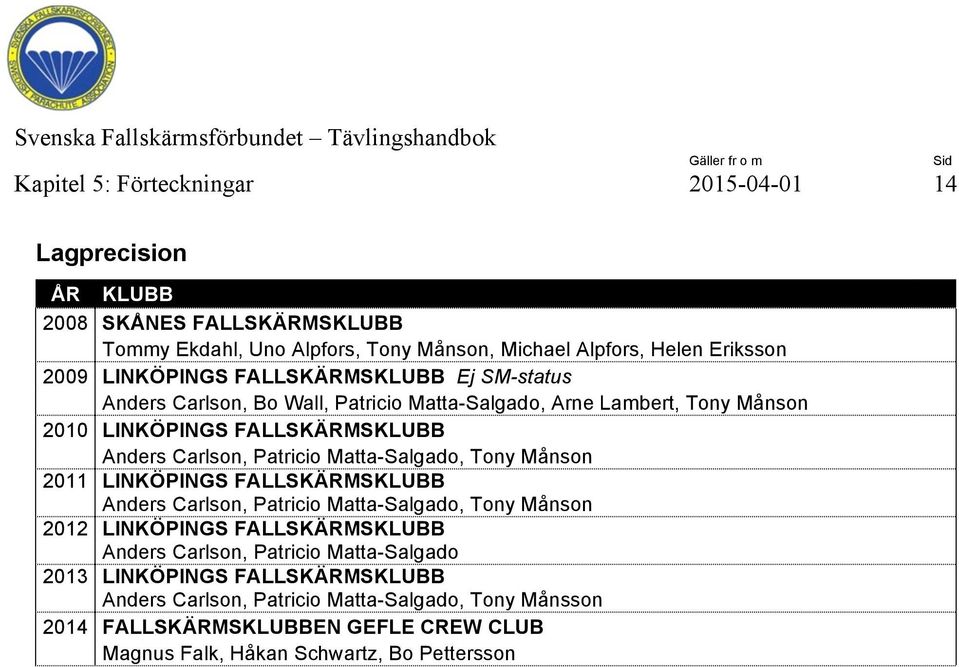 Matta-Salgado, Tony Månson 2011 LINKÖPINGS FALLSKÄRMSKLUBB Anders Carlson, Patricio Matta-Salgado, Tony Månson 2012 LINKÖPINGS FALLSKÄRMSKLUBB Anders Carlson, Patricio