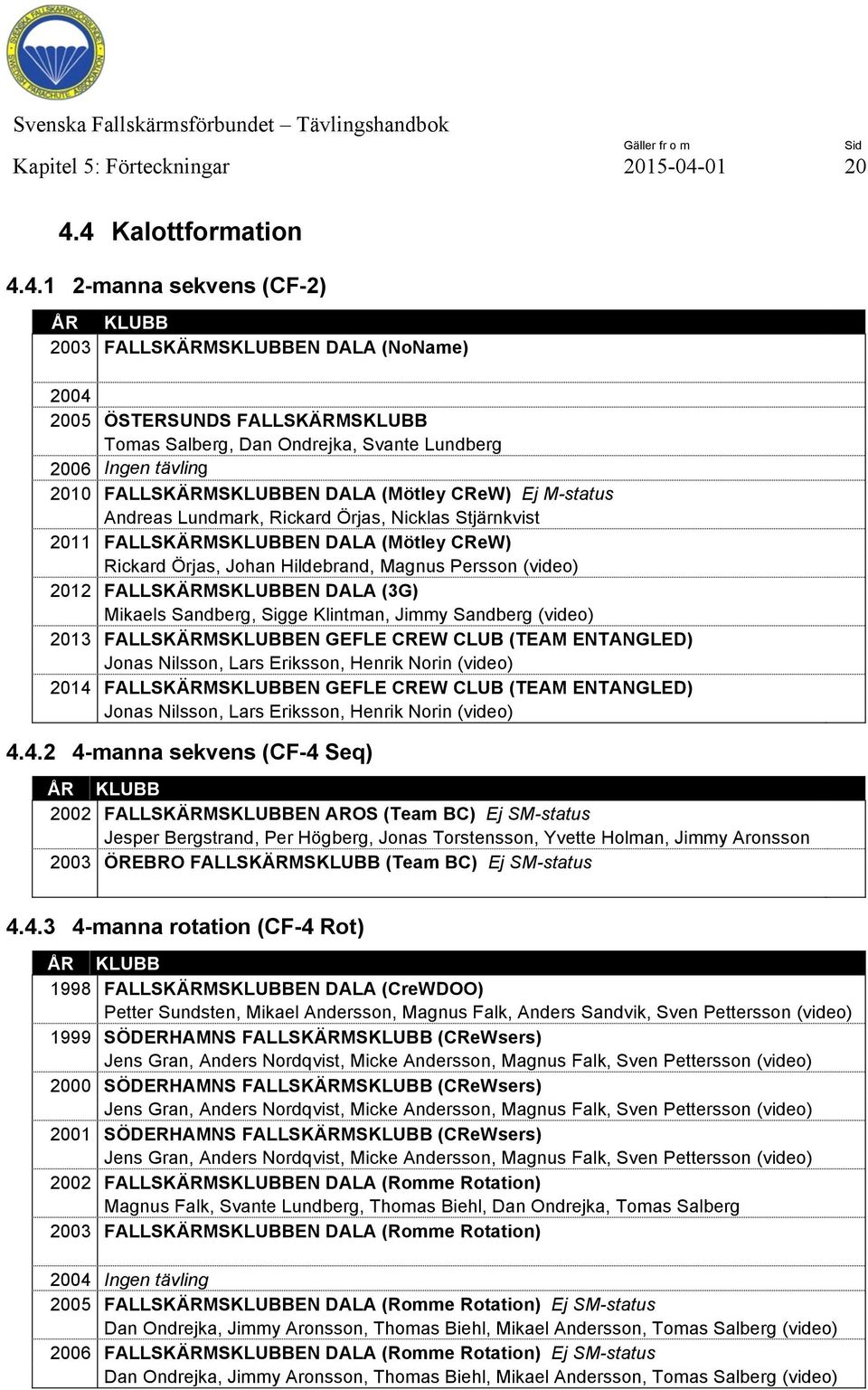 4 Kalottformation 4.4.1 2-manna sekvens (CF-2) ÅR KLUBB 2003 FALLSKÄRMSKLUBBEN DALA (NoName) 2004 2005 ÖSTERSUNDS FALLSKÄRMSKLUBB Tomas Salberg, Dan Ondrejka, Svante Lundberg 2006 Ingen tävling 2010