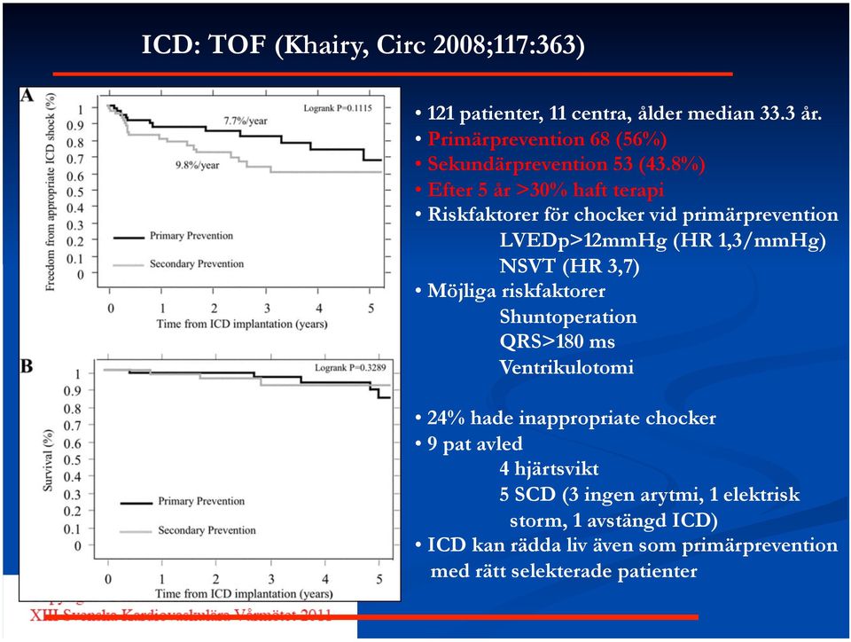 8%) Efter 5 år >30% haft terapi Riskfaktorer för chocker vid primärprevention LVEDp>12mmHg (HR 1,3/mmHg) NSVT (HR 3,7) Möjliga