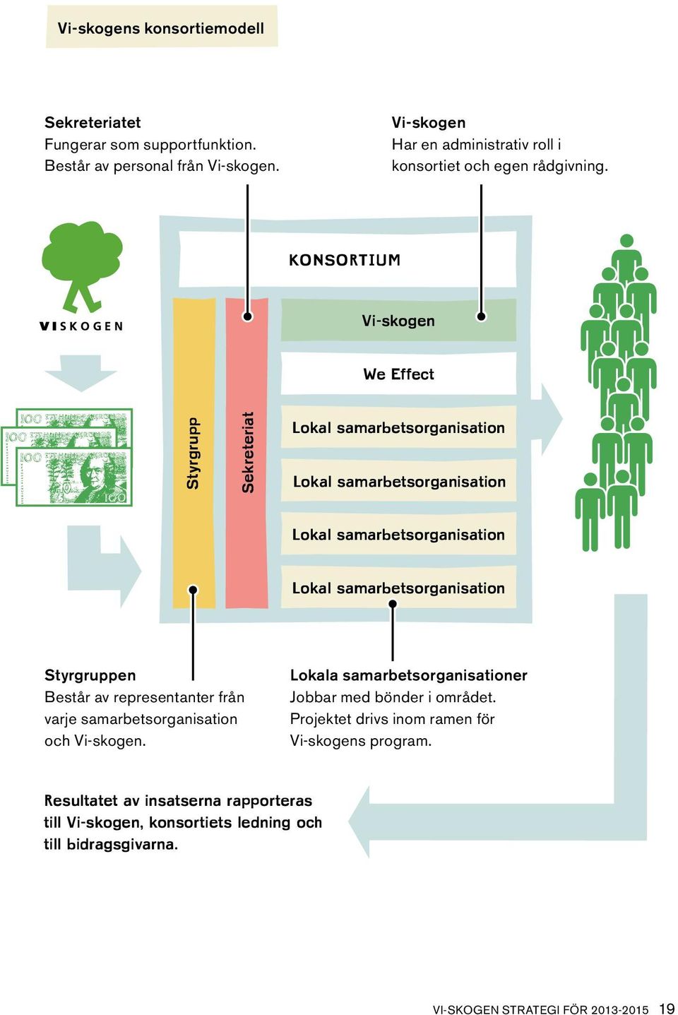 Konsortium Vi-skogen We Effect Styrgrupp Sekreteriat Lokal samarbetsorganisation Lokal samarbetsorganisation Lokal samarbetsorganisation Lokal samarbetsorganisation