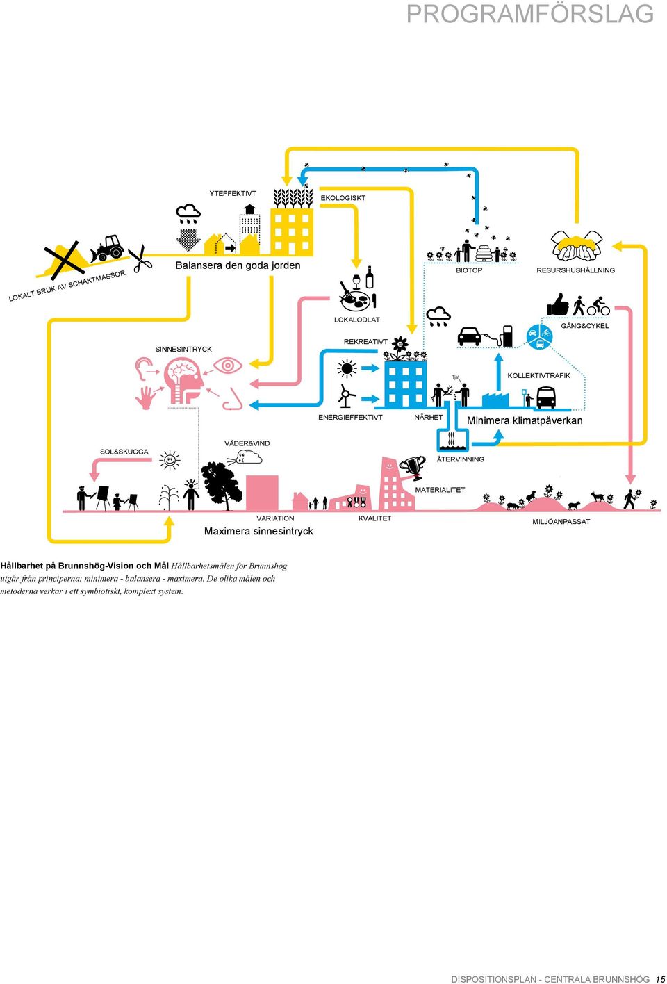 KOLLEKTIVTRAFIK ENERGIEFFEKTIVT NÄRHET Minimera klimatpåverkan SOL&SKUGGA VÄDER&VIND ÅTERVINNING MATERIALITET VARIATION Maximera