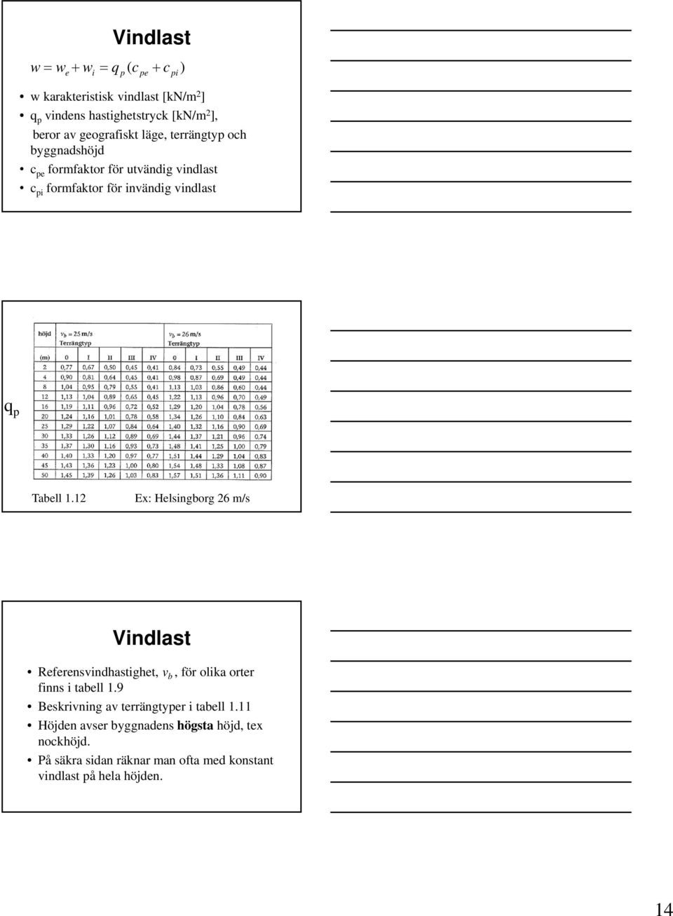 Tabell 1.12 Ex: Helsingborg 26 m/s Vindlast Referensvindhastighet, v b, för olika orter finns i tabell 1.