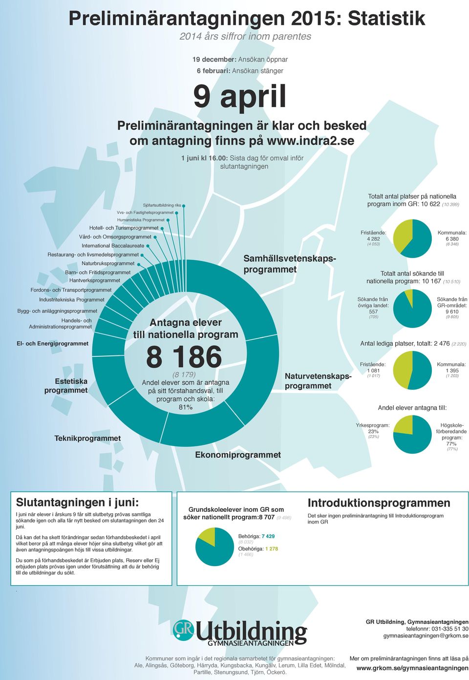 00: Sista dag för omval inför slutantagningen Bygg- och anläggningsprogrammet Handels- och Administrationsprogrammet El- och Energiprogrammet Barn- och Fritidsprogrammet Hantverksprogrammet Fordons-