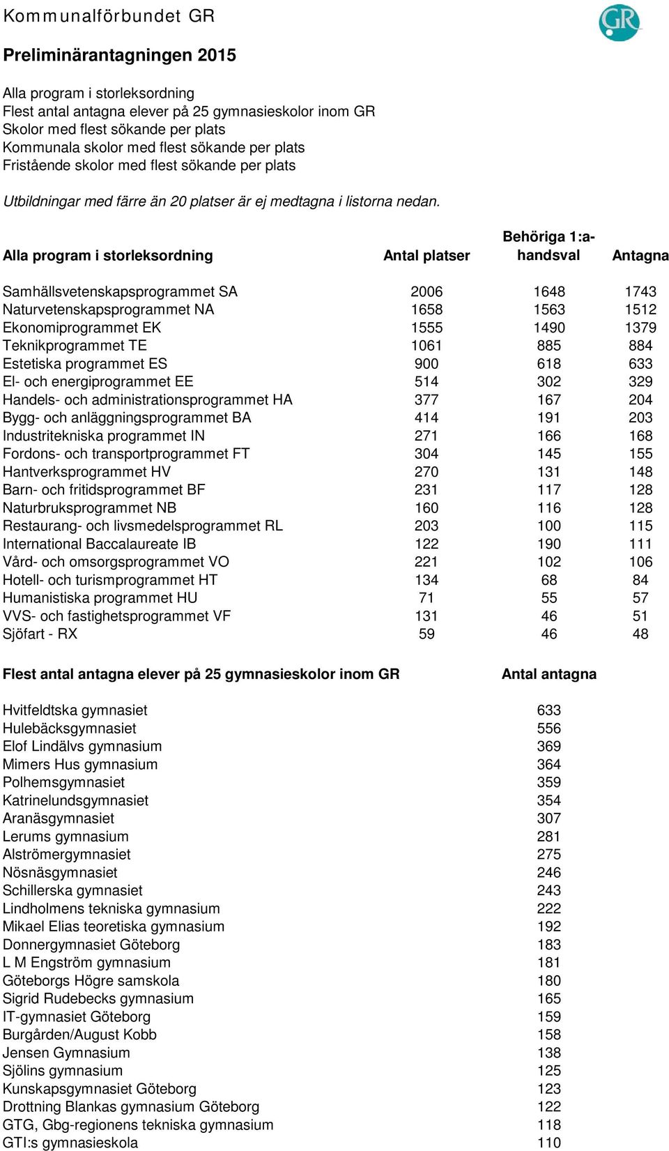 Alla program i storleksordning Antal platser Behöriga 1:ahandsval Antagna Samhällsvetenskapsprogrammet SA 2006 1648 1743 Naturvetenskapsprogrammet NA 1658 1563 1512 Ekonomiprogrammet EK 1555 1490