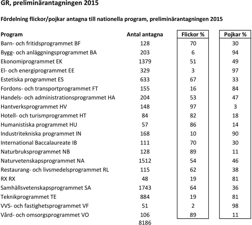 och administrationsprogrammet HA 204 53 47 Hantverksprogrammet HV 148 97 3 Hotell och turismprogrammet HT 84 82 18 Humanistiska programmet HU 57 86 14 Industritekniska programmet IN 168 10 90