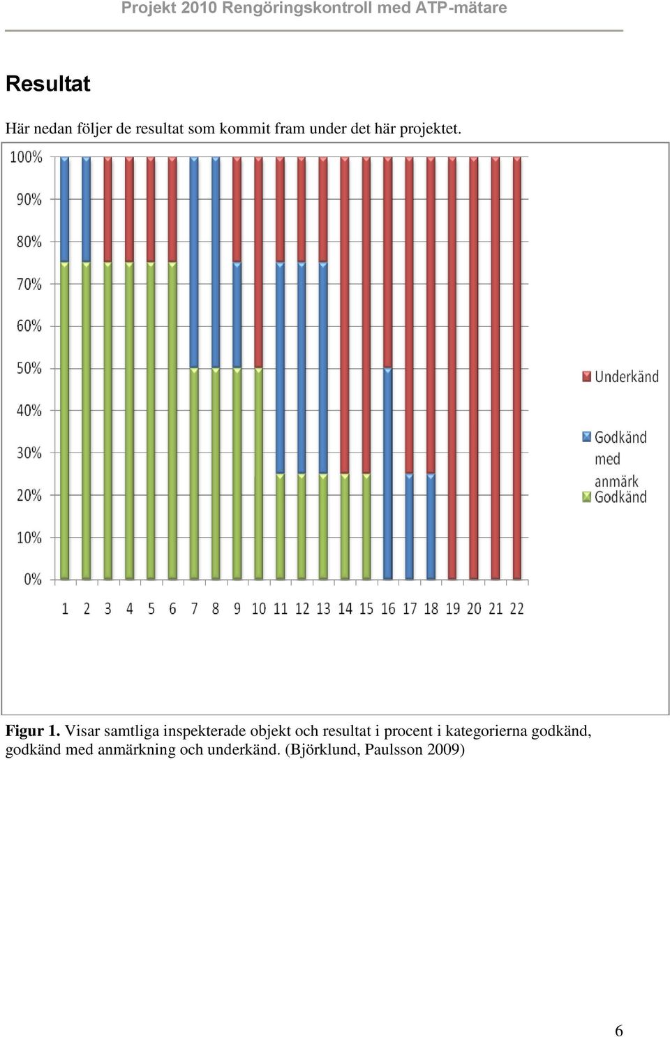 Visar samtliga inspekterade objekt och resultat i procent