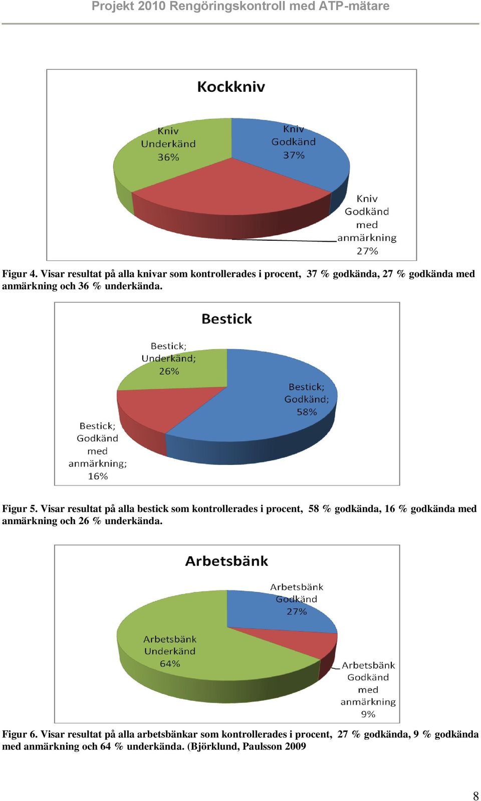 36 % underkända. Figur 5.