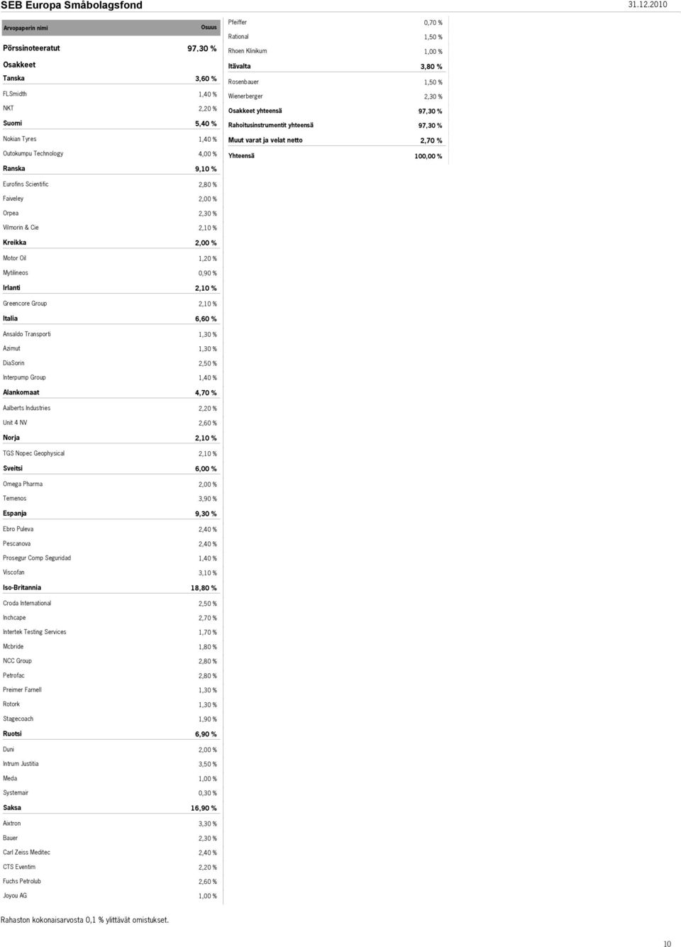 Rahoitusinstrumentit yhteensä 97,30 % Nokian Tyres Muut varat ja velat netto 2,70 % Outokumpu Technology 4,00 % 100,00 % Ranska 9,10 % Eurofins Scientific 2,80 % Faiveley Orpea 2,30 % Vilmorin & Cie