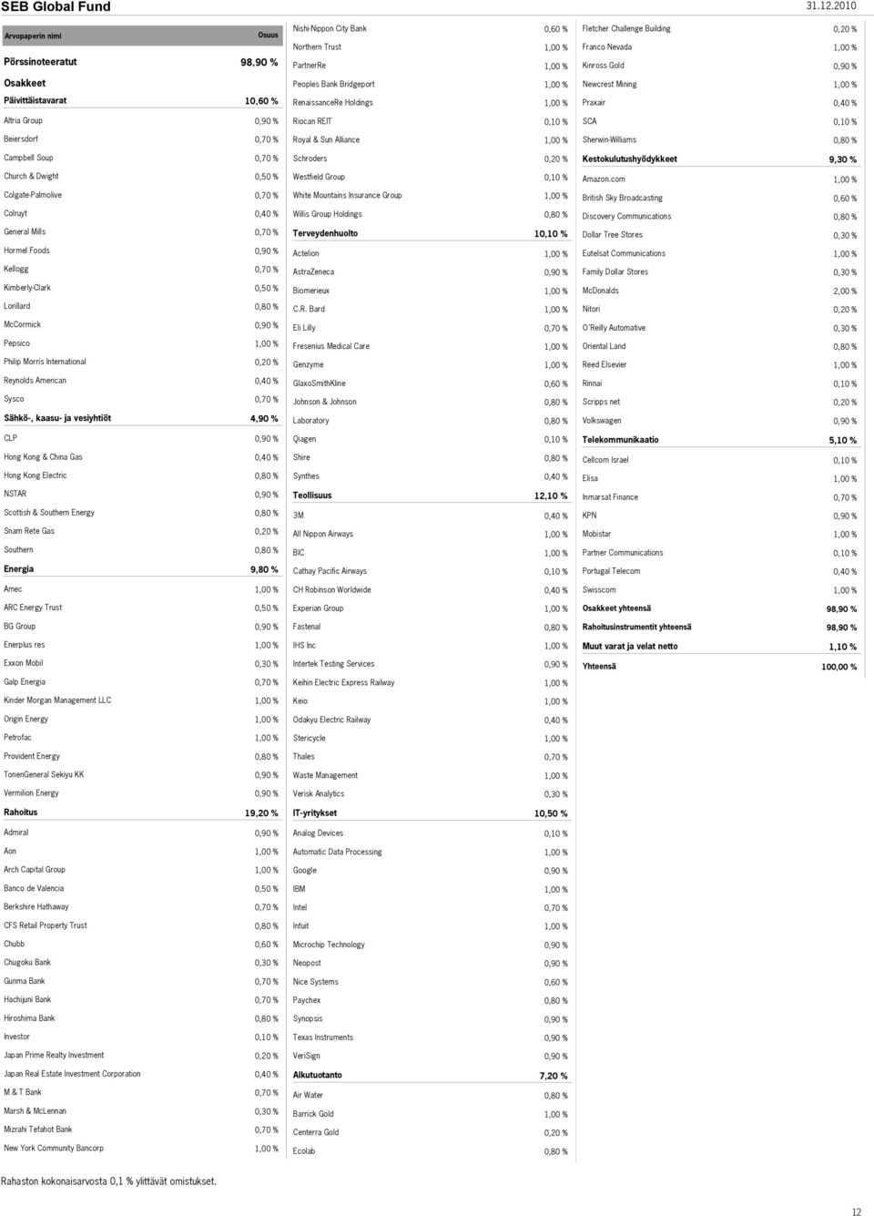 1 RenaissanceRe Holdings Praxair Altria Group Riocan REIT SCA Beiersdorf Royal & Sun Alliance Sherwin-Williams Campbell Soup Schroders Kestokulutushyödykkeet 9,30 % Church & Dwight Westfield Group