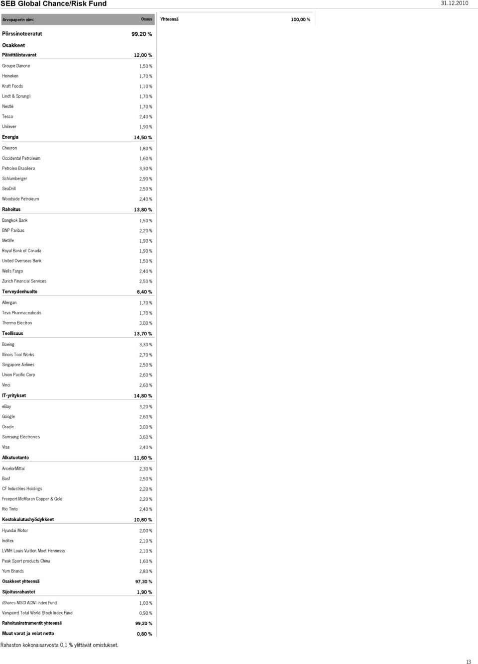 Petroleo Brasileiro 3,30 % Schlumberger 2,90 % SeaDrill 2,50 % Woodside Petroleum 2,40 % Rahoitus 13,80 % Bangkok Bank BNP Paribas 2,20 % Metlife Royal Bank of Canada United Overseas Bank Wells Fargo