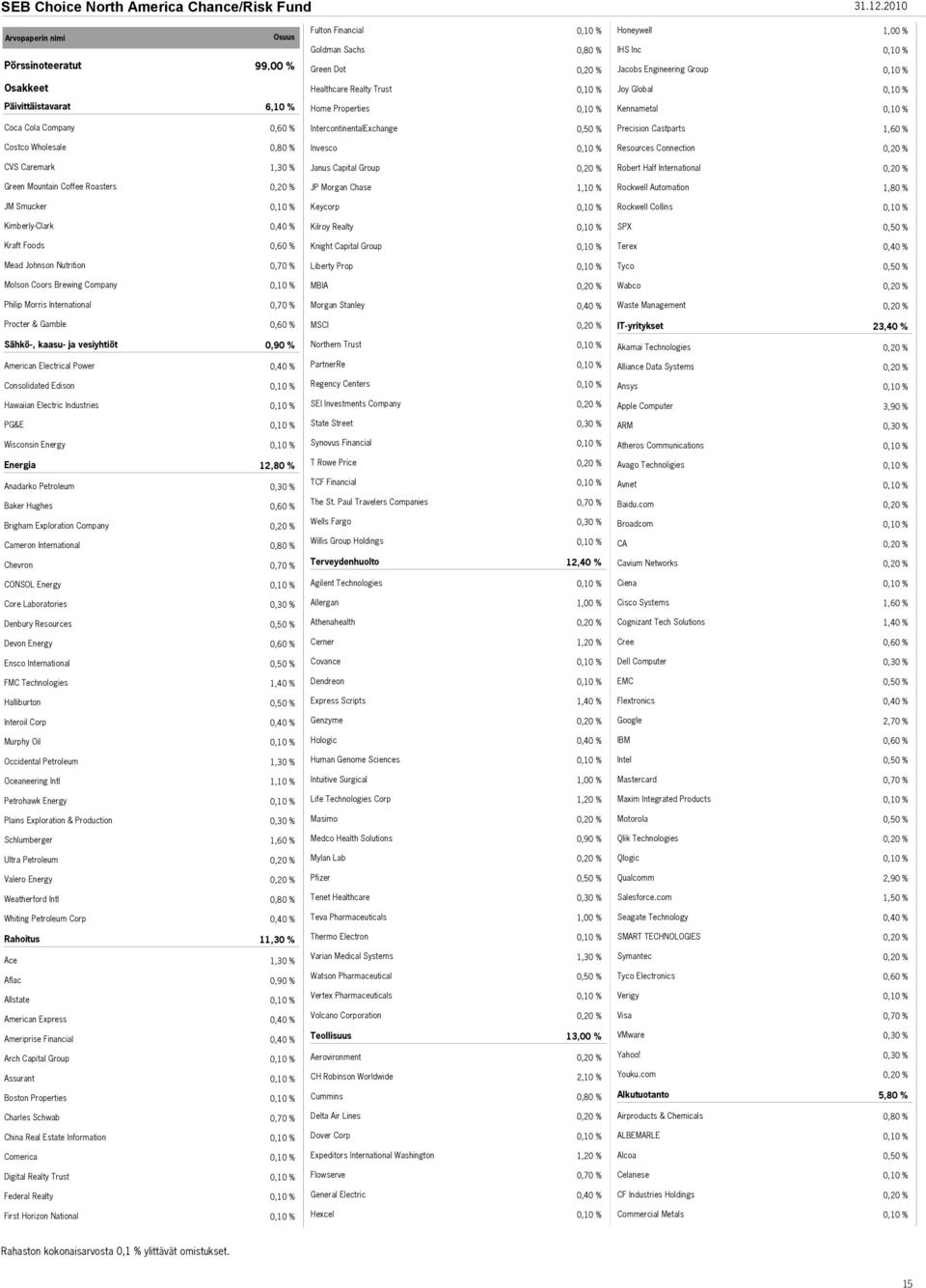 Kennametal Coca Cola Company IntercontinentalExchange Precision Castparts Costco Wholesale Invesco Resources Connection CVS Caremark Janus Capital Group Robert Half International Green Mountain