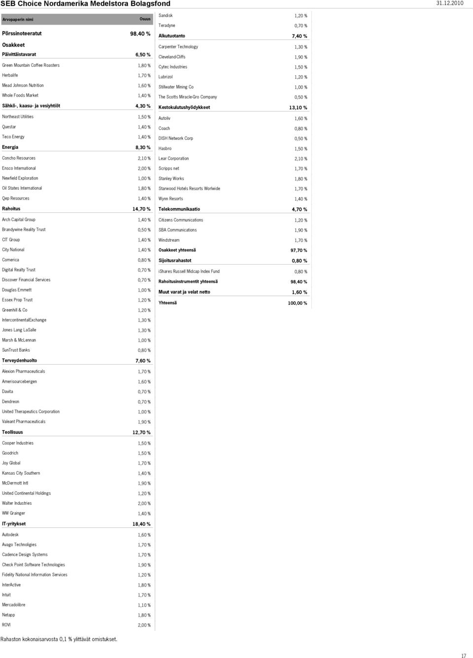 Lubrizol Mead Johnson Nutrition Stillwater Mining Co Whole Foods Market The Scotts Miracle-Gro Company Sähkö-, kaasu- ja vesiyhtiöt 4,30 % Kestokulutushyödykkeet 13,10 % Northeast Utilities Autoliv