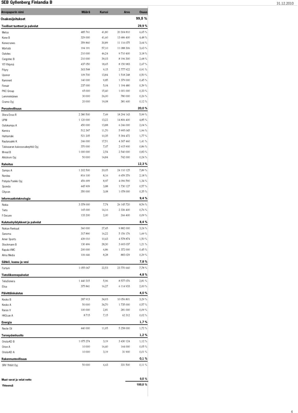 3,64 % Wärtsilä 194 191 57,10 11 088 306 3,63 % Outotec 210 000 46,24 9 710 400 3,18 % Cargotec B 210 000 39,03 8 196 300 2,68 % YIT-Yhtymä 437 050 18,65 8 150 983 2,67 % Pöyry 303 598 9,15 2 777 922