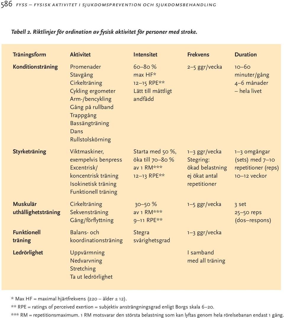 till måttligt hela livet Arm-/bencykling andfådd Gång på rullband Trappgång Bassängträning Dans Rullstolskörning Styrketräning Viktmaskiner, Starta med 50 %, 1 3 ggr/vecka 1 3 omgångar exempelvis