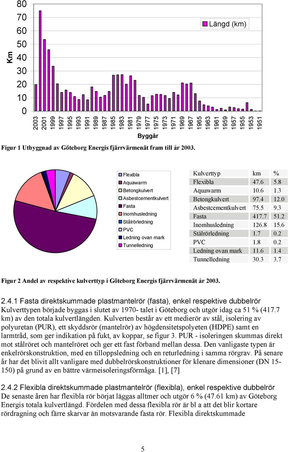 0 Fasta Asbestcementkulvert 75.5 9.3 Inomhusledning Fasta 417.7 51.2 Stålrörledning Inomhusledning 126.8 15.6 PVC Stålrörledning 1.7 0.2 Ledning ovan mark PVC 1.8 0.