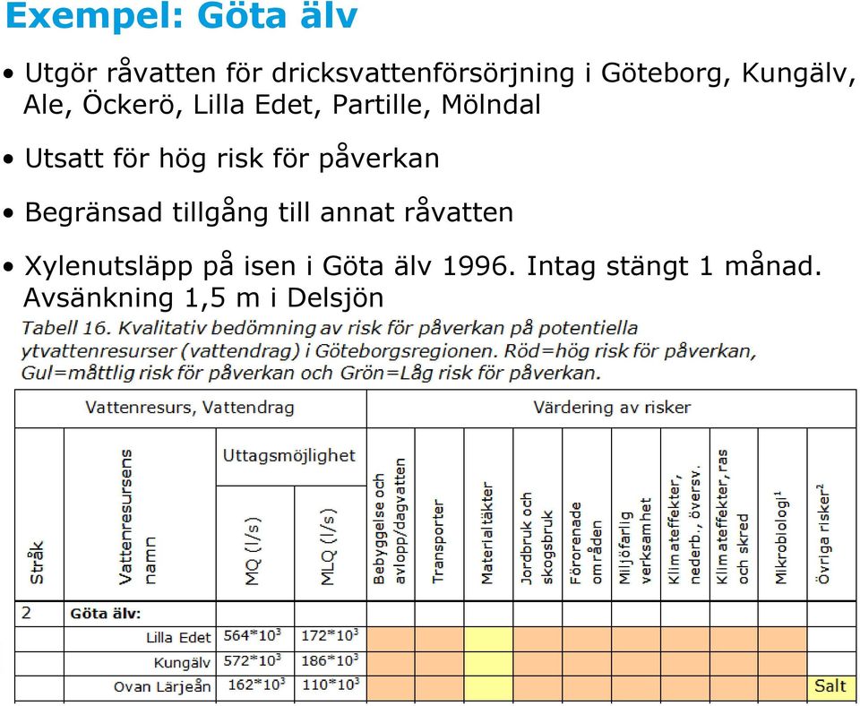 för hög risk för påverkan Begränsad tillgång till annat råvatten