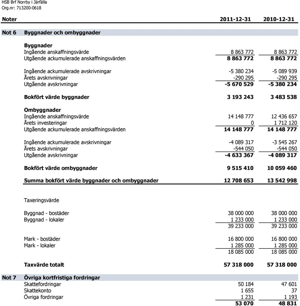 anskaffningsvärden 8 863 772 8 863 772 Ingående ackumulerade avskrivningar -5 380 234-5 089 939 Årets avskrivningar -290 295-290 295 Utgående avskrivningar -5 670 529-5 380 234 Bokfört värde