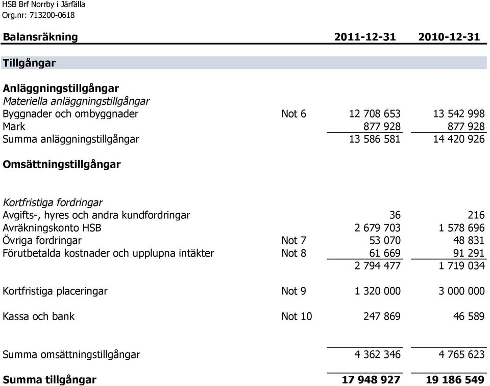 Not 6 12 708 653 13 542 998 Mark 877 928 877 928 Summa anläggningstillgångar 13 586 581 14 420 926 Omsättningstillgångar Kortfristiga fordringar Avgifts-, hyres och andra kundfordringar