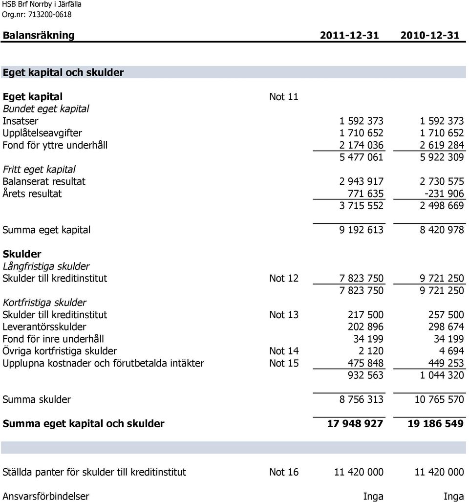 Upplåtelseavgifter 1 710 652 1 710 652 Fond för yttre underhåll 2 174 036 2 619 284 5 477 061 5 922 309 Fritt eget kapital Balanserat resultat 2 943 917 2 730 575 Årets resultat 771 635-231 906 3 715