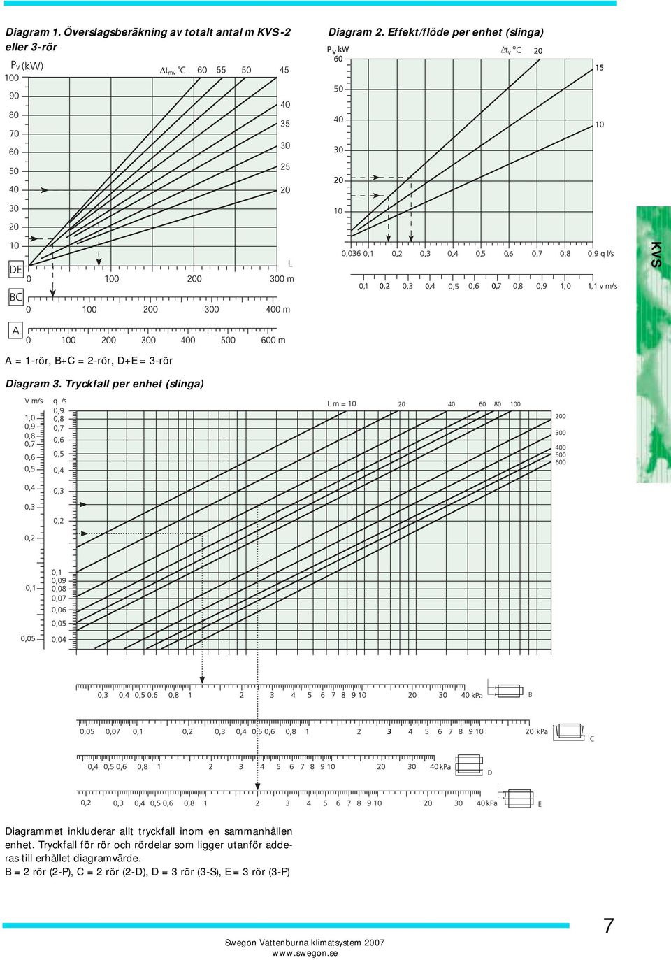 Tryckfall per enhet (slinga) B C D E Diagrammet inkluderar allt tryckfall inom en sammanhållen enhet.