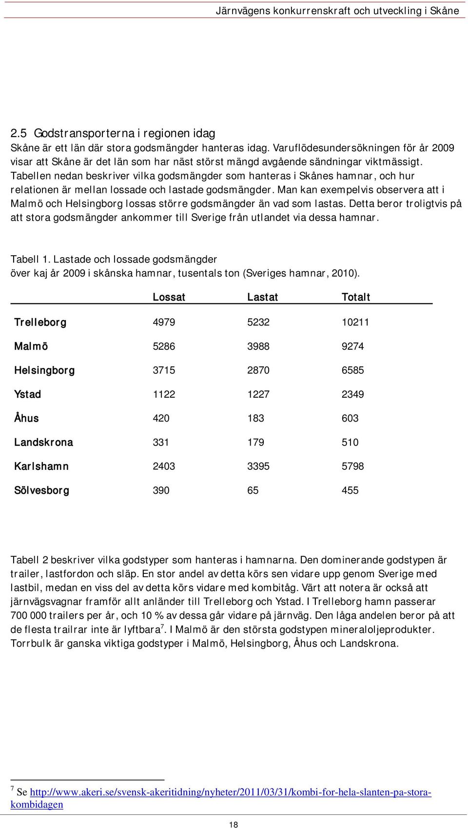 Tabellen nedan beskriver vilka godsmängder som hanteras i Skånes hamnar, och hur relationen är mellan lossade och lastade godsmängder.