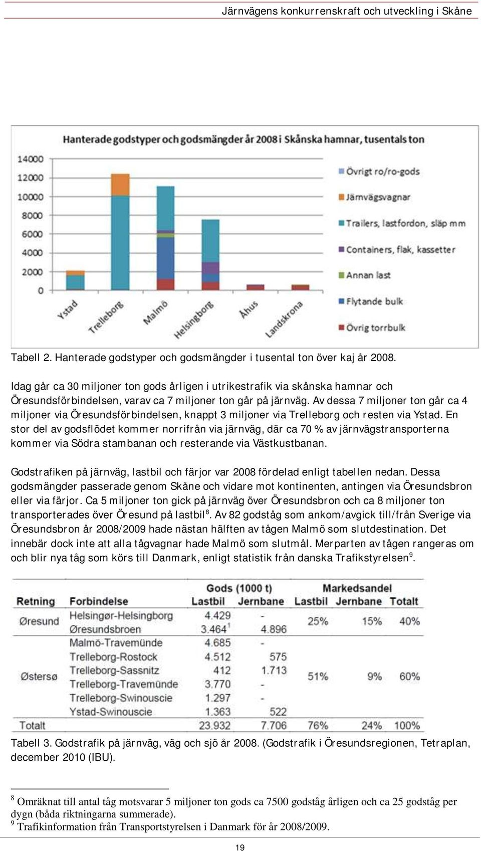 Av dessa 7 miljoner ton går ca 4 miljoner via Öresundsförbindelsen, knappt 3 miljoner via Trelleborg och resten via Ystad.