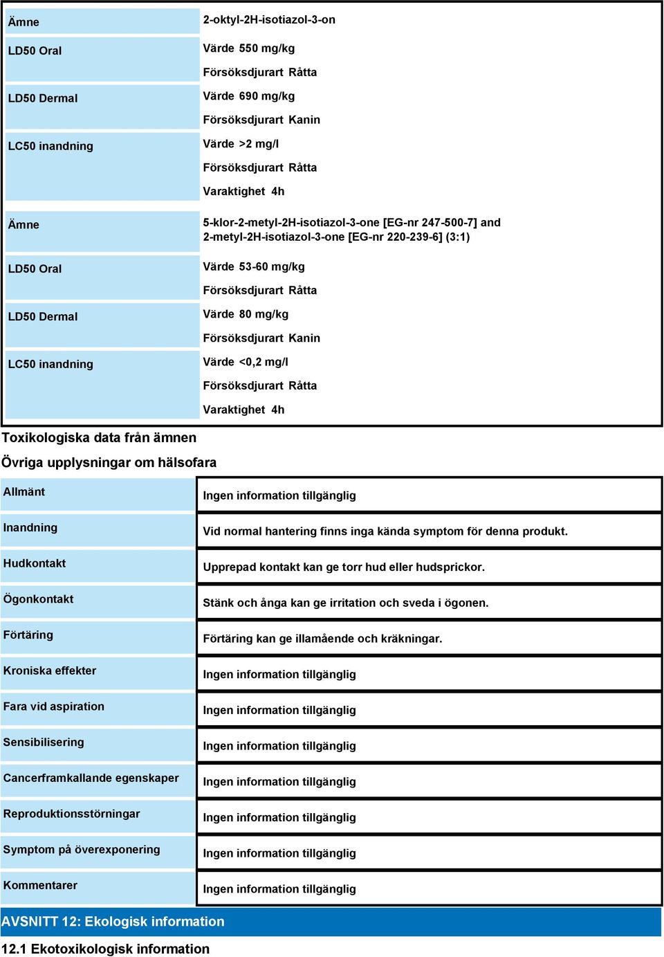 Kanin LC50 inandning Värde <0,2 mg/l Försöksdjurart Råtta Varaktighet 4h Toxikologiska data från ämnen Övriga upplysningar om hälsofara Allmänt Inandning Hudkontakt Ögonkontakt Förtäring Kroniska