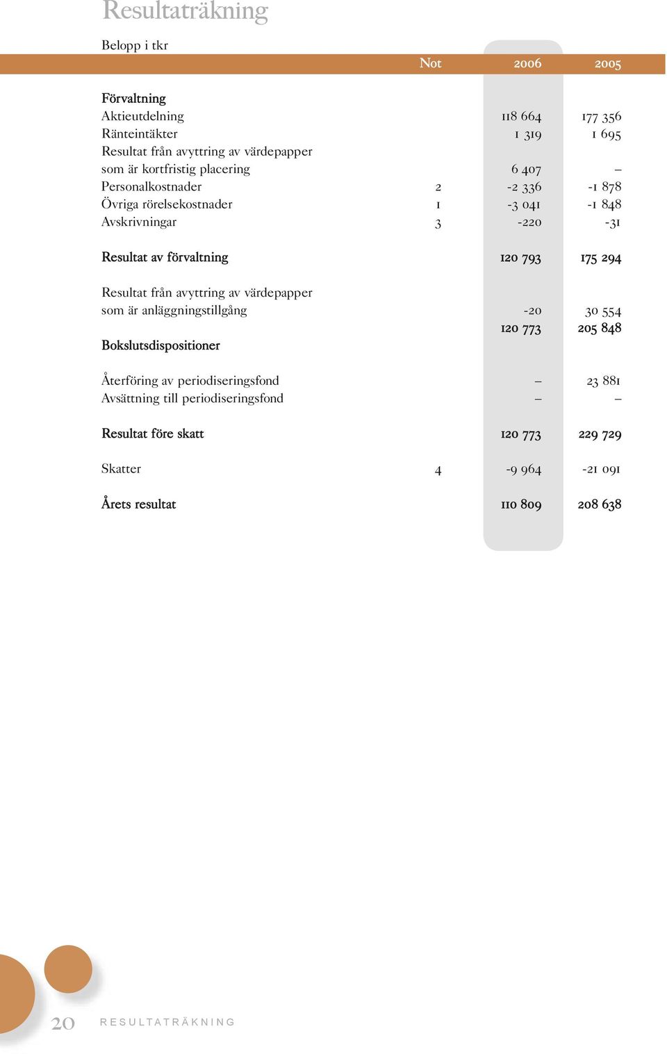 294 Resultat från avyttring av värdepapper som är anläggningstillgång -20 30 554 120 773 205 848 Bokslutsdispositioner Återföring av periodiseringsfond 23