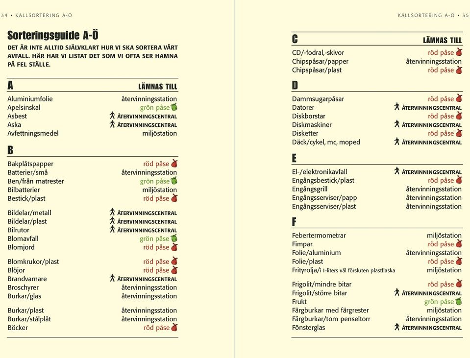 Blomkrukor/plast Blöjor Brandvarnare Broschyrer Burkar/glas Burkar/plast Burkar/stålplåt Böcker LÄMNAS TILL grön påse miljöstation grön påse miljöstation grön påse C CD/-fodral,-skivor