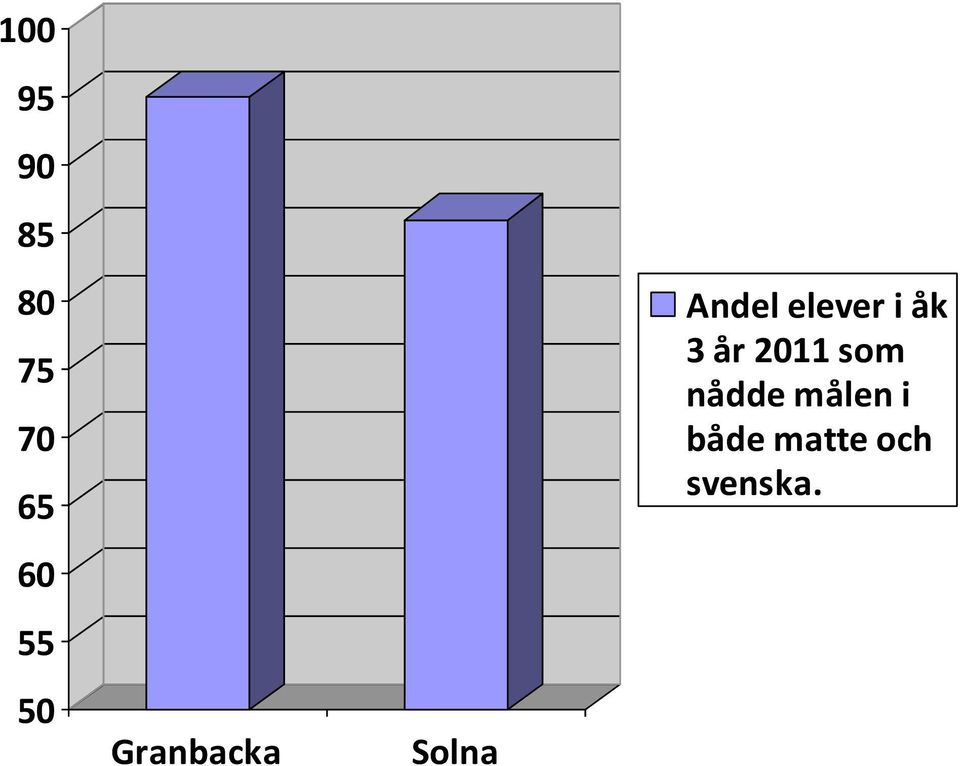 elever i åk 3 år 2011 som