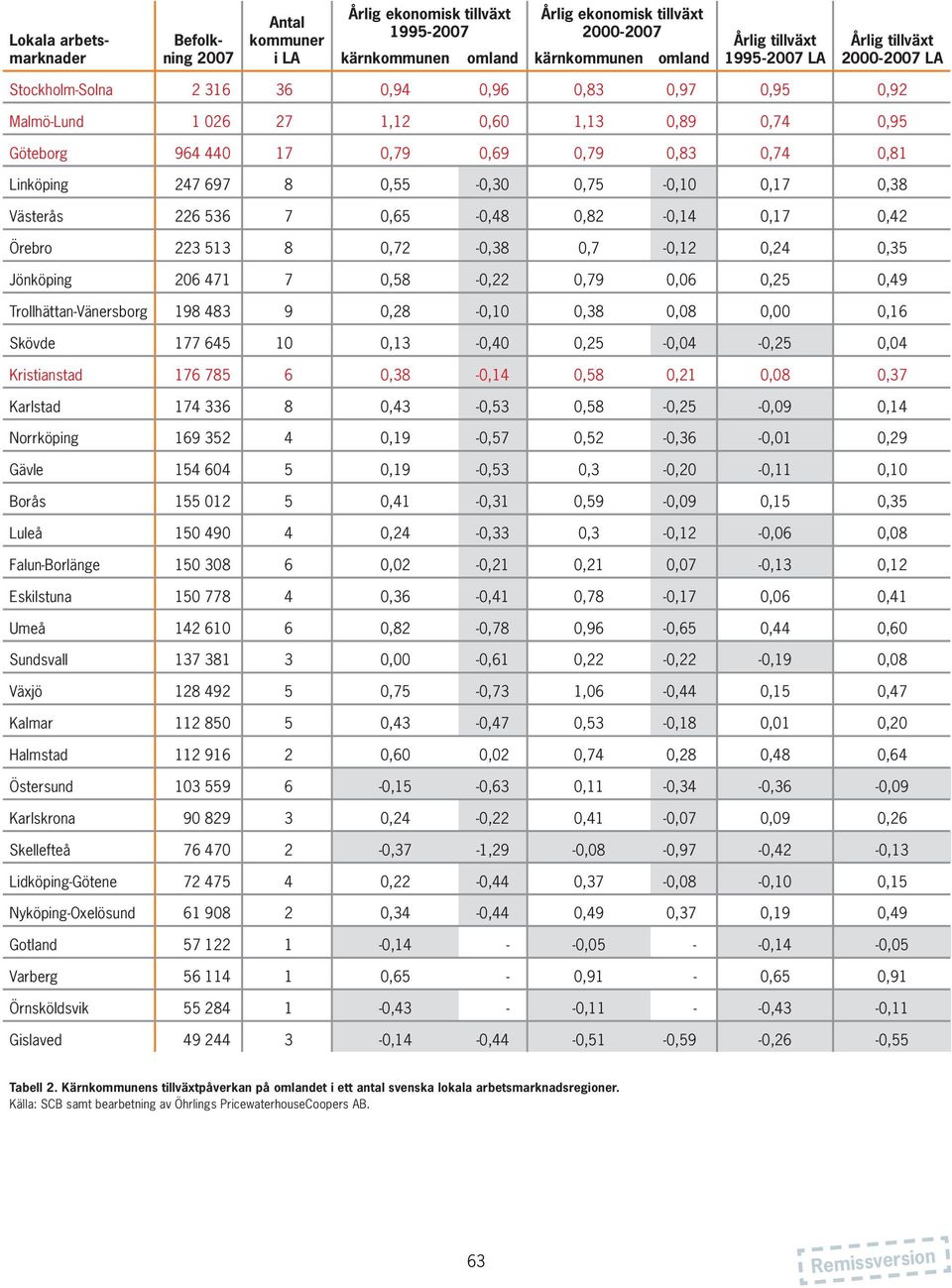 697 8 0,55-0,30 0,75-0,10 0,17 0,38 Västerås 226 536 7 0,65-0,48 0,82-0,14 0,17 0,42 Örebro 223 513 8 0,72-0,38 0,7-0,12 0,24 0,35 Jönköping 206 471 7 0,58-0,22 0,79 0,06 0,25 0,49